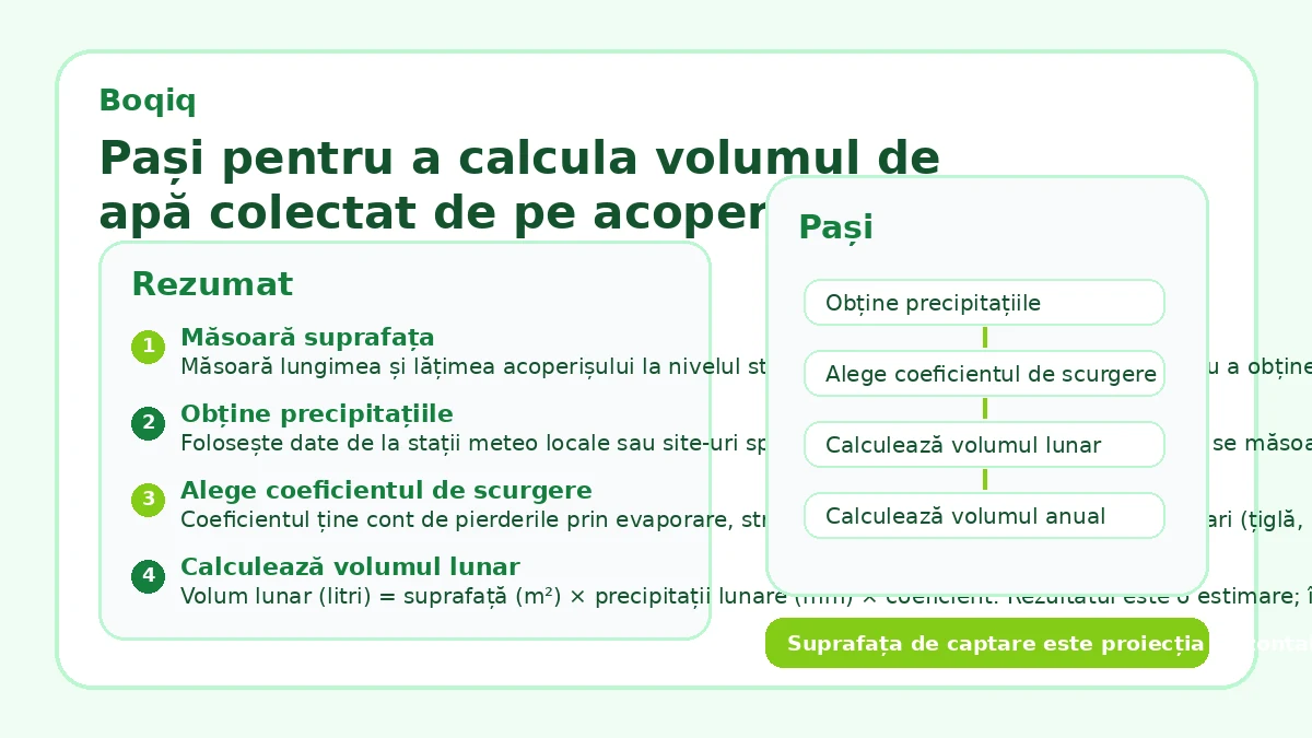 Pași pentru a calcula volumul de apă colectat de pe acoperiș